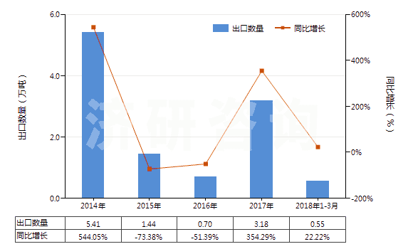 2014-2018年3月中國(guó)辛醇的異構(gòu)體(HS29051690)出口量及增速統(tǒng)計(jì)